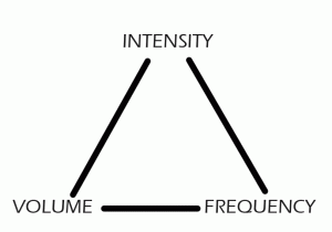 Intenisty, Volume, Frequency, Training, workout, fitness